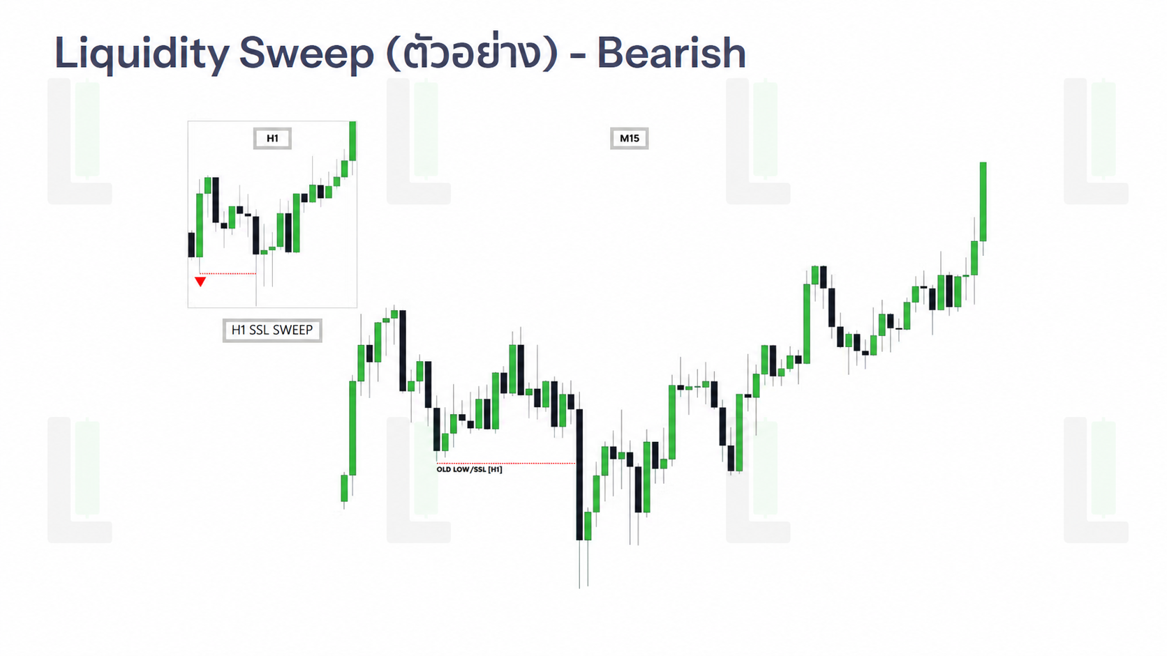 Liquidity Sweep Bearish ตัวอย่าง